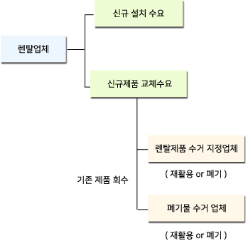 공기청정기 렌탈 처리 과정